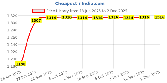 flipkart.com weavers villa Nylon Embroidered Multicolor Men Dupatta weavers villa Price History Graph from 18 Jun 2025 to 2 Dec 2025