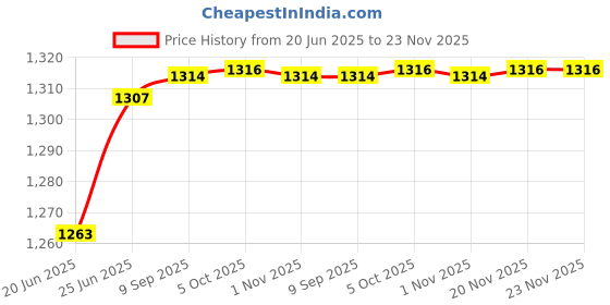 flipkart.com weavers villa Nylon Embroidered Multicolor Men Dupatta weavers villa Price History Graph from 20 Jun 2025 to 23 Nov 2025