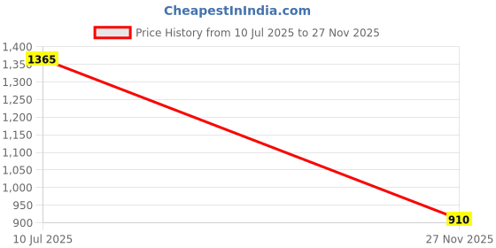 flipkart.com WEAVERS VILLA Pashmina, Wool Checkered Men Shawl Price History Graph from 10 Jul 2025 to 27 Nov 2025