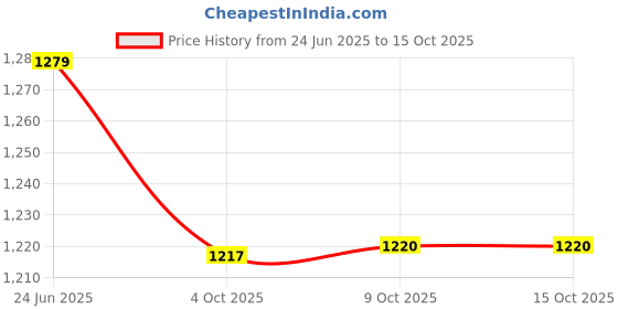 flipkart.com WEAVERS VILLA Pashmina, Wool Self Design Men Shawl Price History Graph from 24 Jun 2025 to 15 Oct 2025