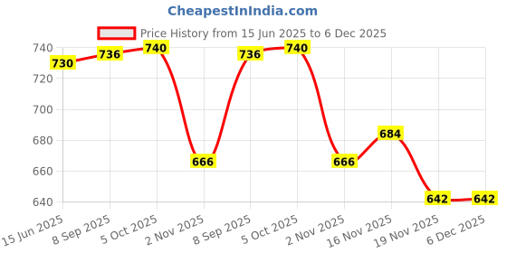 flipkart.com WEAVERS VILLA Pashmina, Wool Woven Men Shawl Price History Graph from 15 Jun 2025 to 6 Dec 2025