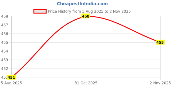 flipkart.com WEAVERS VILLA Poly Wool Woven Men Shawl Price History Graph from 5 Aug 2025 to 2 Nov 2025