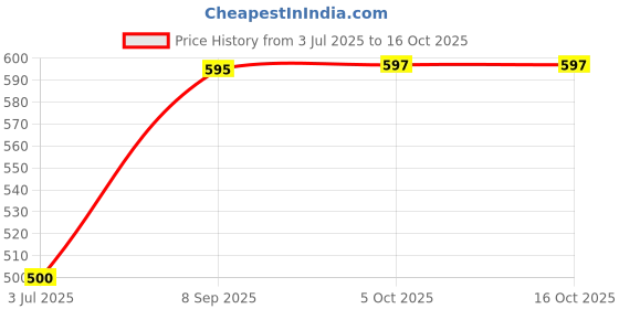 flipkart.com WEAVERS VILLA Polyester Wool Blend Self Design Men Shawl Price History Graph from 3 Jul 2025 to 15 Oct 2025