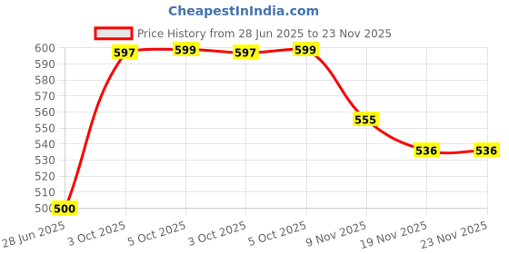 flipkart.com WEAVERS VILLA Polyester Wool Blend Self Design Men Shawl Price History Graph from 28 Jun 2025 to 23 Nov 2025