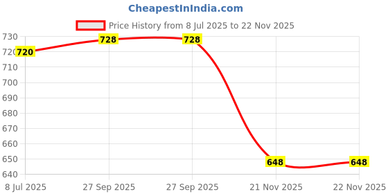 flipkart.com WEAVERS VILLA Polyester Wool Blend Solid Men Shawl Price History Graph from 8 Jul 2025 to 21 Nov 2025