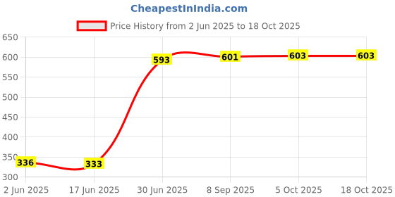 flipkart.com WEAVERS VILLA Polyester Wool Blend Woven Men Shawl Price History Graph from 2 Jun 2025 to 18 Oct 2025