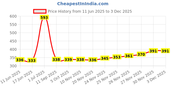 flipkart.com WEAVERS VILLA Polyester Wool Blend Woven Men Shawl Price History Graph from 11 Jun 2025 to 2 Dec 2025