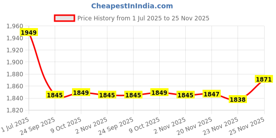 flipkart.com WEAVERS VILLA Polyester Wool Blend Woven Men Shawl Price History Graph from 1 Jul 2025 to 25 Nov 2025