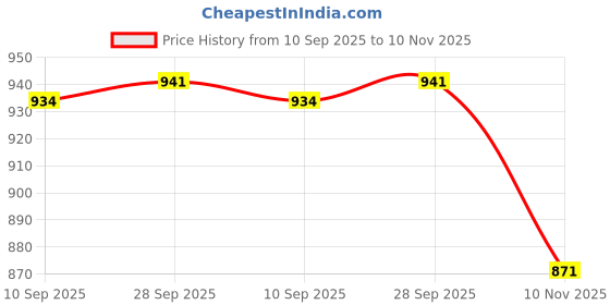 flipkart.com WEAVERS VILLA Polyester Wool Blend Woven Men Shawl Price History Graph from 10 Sep 2025 to 10 Nov 2025