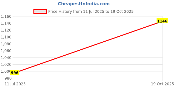 flipkart.com WEAVERS VILLA Polyester Wool Blend Woven Men Shawl Price History Graph from 11 Jul 2025 to 19 Oct 2025