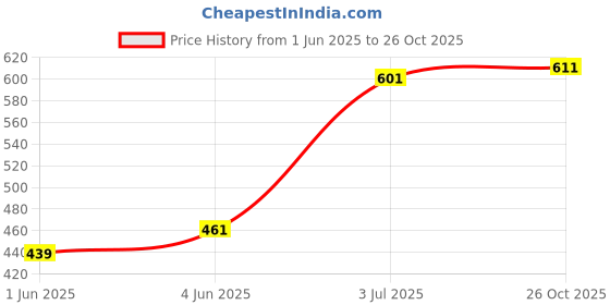 flipkart.com WEAVERS VILLA Polyester Wool Blend Woven Women Shawl Price History Graph from 1 Jun 2025 to 26 Oct 2025