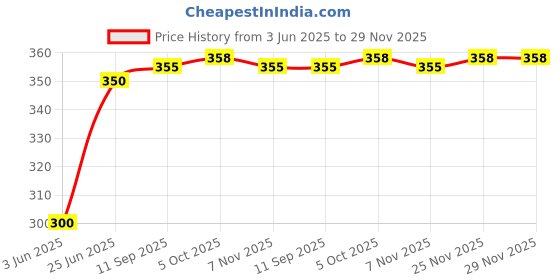 flipkart.com weavers villa Silk Blend Solid Black Men Dupatta weavers villa Price History Graph from 3 Jun 2025 to 29 Nov 2025