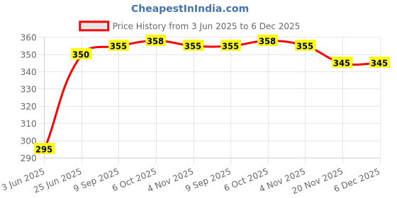 flipkart.com weavers villa Silk Blend Solid Yellow Men Dupatta weavers villa Price History Graph from 3 Jun 2025 to 5 Dec 2025