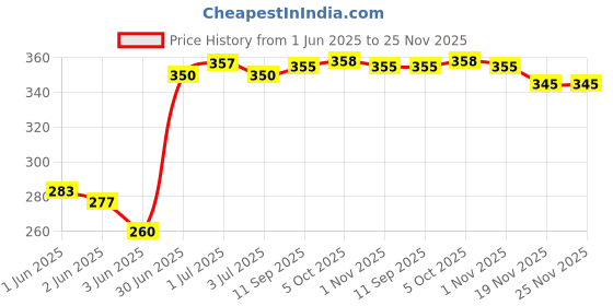 flipkart.com weavers villa Silk Blend Striped Black Men Dupatta weavers villa Price History Graph from 1 Jun 2025 to 24 Nov 2025