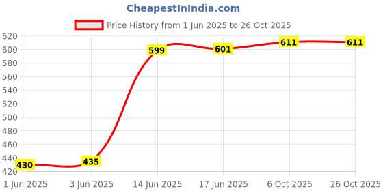 flipkart.com weavers villa Woven, Animal Print Viscose Women Pink Scarf, Stole, Fancy Scarf weavers villa Price History Graph from 1 Jun 2025 to 25 Oct 2025