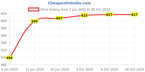 flipkart.com weavers villa Woven Viscose Women Brown Scarf, Stole, Fancy Scarf weavers villa Price History Graph from 5 Jun 2025 to 26 Oct 2025