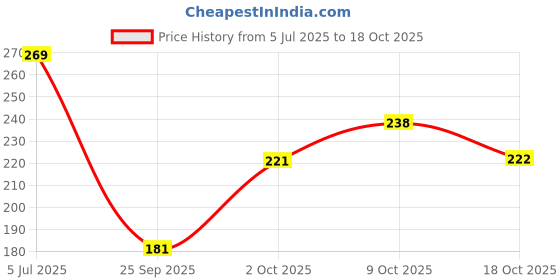 flipkart.com weaving poems Wet and Dry Cotton Cleaning Cloth weaving poems Price History Graph from 5 Jul 2025 to 18 Oct 2025