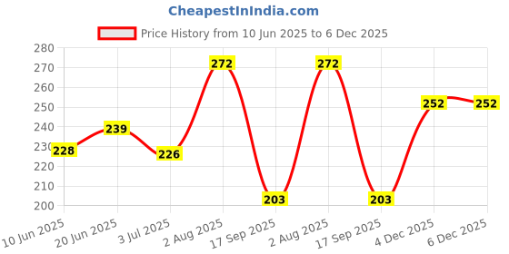 flipkart.com weavo clothing Pack of 3 Checkered Men Boxer weavo clothing Price History Graph from 10 Jun 2025 to 4 Dec 2025
