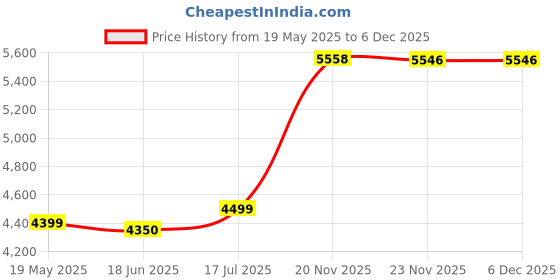 flipkart.com weavum 3D Fila-Dryer 3D Printer weavum Price History Graph from 19 May 2025 to 4 Dec 2025