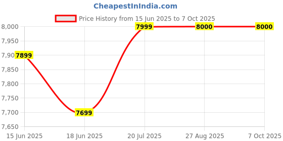 flipkart.com weavum Weavum, I Hydro-Shield I 3 Spool Capacity I Filament dryer Box Extruder weavum Price History Graph from 15 Jun 2025 to 6 Oct 2025