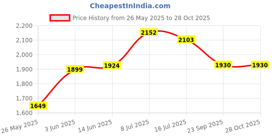 flipkart.com p p chair Web Plastic Living Room Outdoor Chair Plastic indoor and Outdoor Chair NA Office Visitor Chair p p chair Price History Graph from 26 May 2025 to 28 Oct 2025