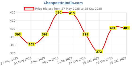 flipkart.com alis Web Shooter Toy for Kids Fans Spiderman alis Price History Graph from 27 May 2025 to 25 Oct 2025