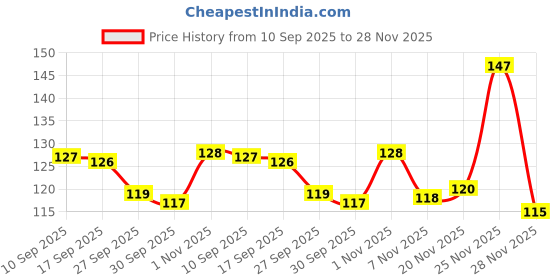 flipkart.com web shopy WS KHLDR BROWN 34 Door Hanger web shopy Price History Graph from 10 Sep 2025 to 28 Nov 2025