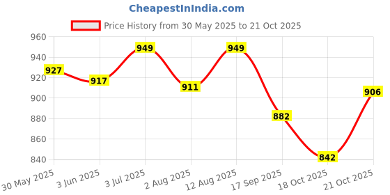 flipkart.com webby 3 IN1 Kitchen Counter Set for Girls with Foldable Suitcase, School Bag (30 Pcs) webby Price History Graph from 30 May 2025 to 18 Oct 2025