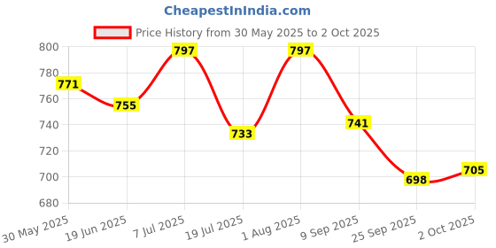 flipkart.com webby 3D Wooden Craft Eiffel Tower Model Kit Puzzle Toy webby Price History Graph from 30 May 2025 to 2 Oct 2025