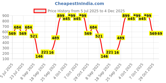 flipkart.com webby 3D Wooden Pirate Ship Puzzle for Kids webby Price History Graph from 5 Jul 2025 to 4 Dec 2025