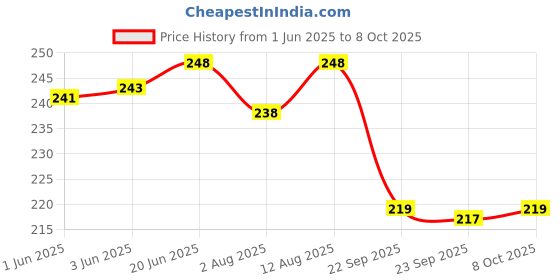 flipkart.com webby 4 in 1 Animals Wooden Puzzle Toy webby Price History Graph from 1 Jun 2025 to 8 Oct 2025