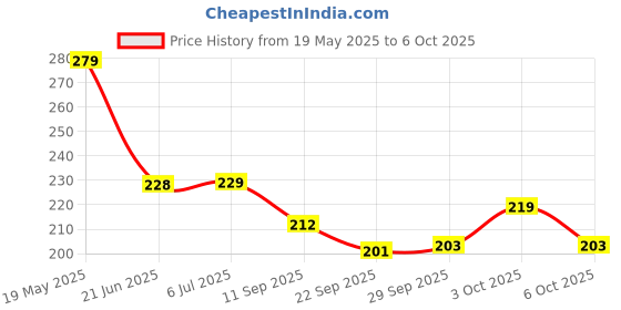flipkart.com webby 4 In 1 Wooden Daily Routine Puzzle Toy, 36 Pcs webby Price History Graph from 19 May 2025 to 3 Oct 2025