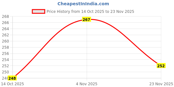 flipkart.com webby 4 In 1 Wooden Wild Animals Puzzle Toy, 36 Pcs webby Price History Graph from 14 Oct 2025 to 23 Nov 2025