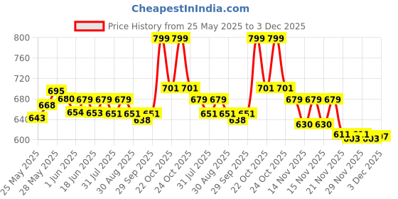 flipkart.com webby ABS Building Blocks Construction Set Activity Toys for Kids, 250 Pieces webby Price History Graph from 25 May 2025 to 3 Dec 2025