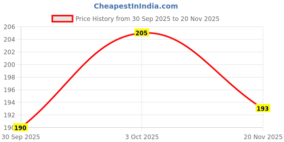 flipkart.com webby Amazing Bugs Wooden Jigsaw Puzzle webby Price History Graph from 30 Sep 2025 to 20 Nov 2025