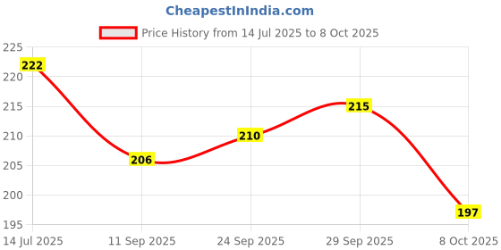 flipkart.com webby Amazing India Map Jigsaw Floor Puzzle 60 Pcs with 4 double sided Flashcards webby Price History Graph from 14 Jul 2025 to 8 Oct 2025