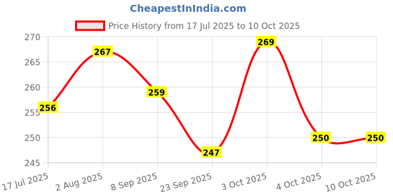 flipkart.com webby Baby Rattle Ball and Dumbbell Set | Baby Play toy | Grasp and Shake Toy for Kids Rattle webby Price History Graph from 17 Jul 2025 to 9 Oct 2025