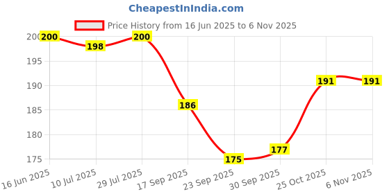 flipkart.com webby Cartoon Farm Animals Wooden Jigsaw Puzzle, 24pcs webby Price History Graph from 16 Jun 2025 to 6 Nov 2025