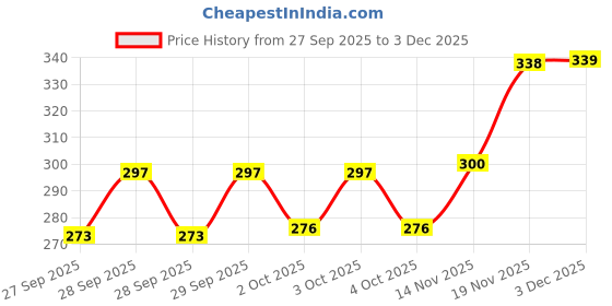 flipkart.com webby Cinque Terre, Italy, Jigsaw Puzzle, 252 pieces webby Price History Graph from 27 Sep 2025 to 3 Dec 2025