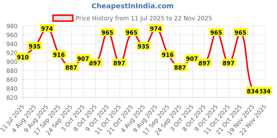 flipkart.com webby Classic Toy Train Set, Multi Color webby Price History Graph from 11 Jul 2025 to 19 Nov 2025