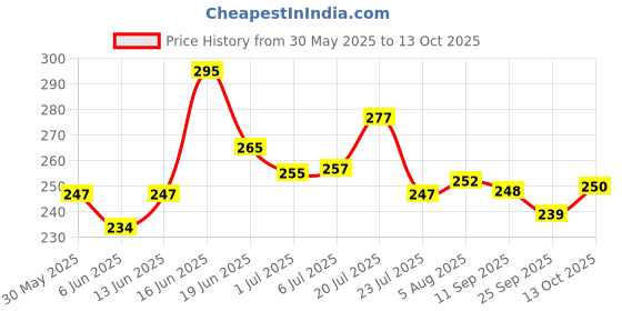 flipkart.com webby Colorful 8 Different Tones Hand Knock Xylophone with 2 Wooden Mallets webby Price History Graph from 30 May 2025 to 13 Oct 2025
