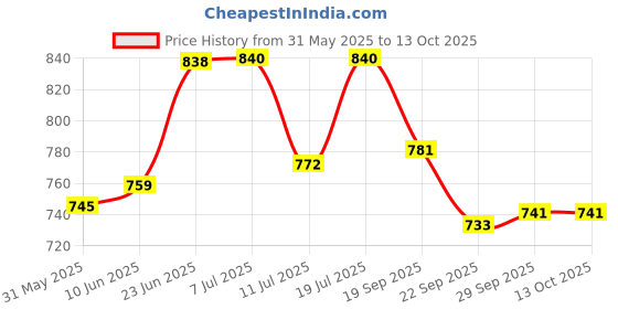 flipkart.com webby Colourful Kids Pool Fun Balls, Set of 100 webby Price History Graph from 31 May 2025 to 13 Oct 2025