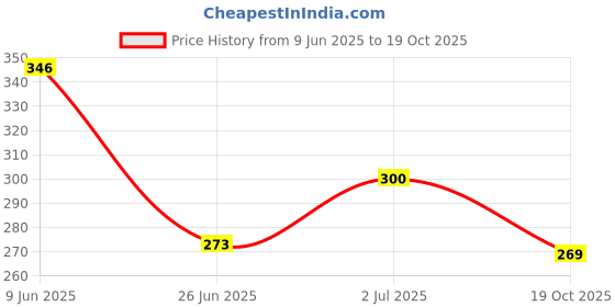 flipkart.com webby Counting Number Slide Game, Brain Teaser Wooden Puzzle webby Price History Graph from 9 Jun 2025 to 19 Oct 2025