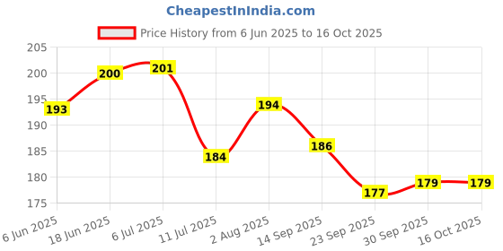 flipkart.com webby Dino Park Wooden Jigsaw Puzzle, 24pcs webby Price History Graph from 6 Jun 2025 to 15 Oct 2025