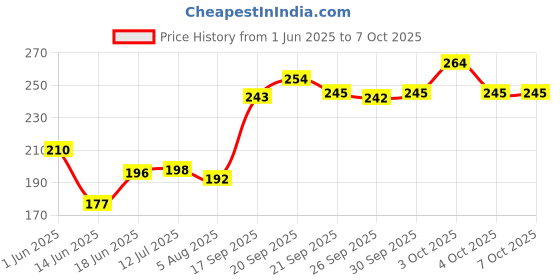 flipkart.com webby Dinosaurs in Jungle Wooden Jigsaw Puzzle, 40pcs webby Price History Graph from 1 Jun 2025 to 7 Oct 2025
