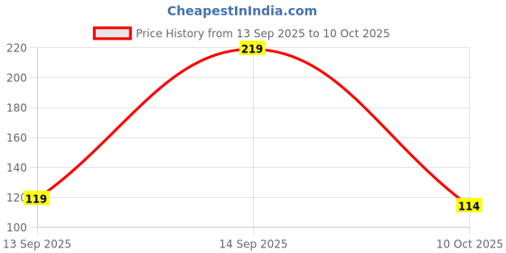 flipkart.com webby DIY Art and Craft Finger Puppet Activity Kit, Return Gift for Kids webby Price History Graph from 13 Sep 2025 to 10 Oct 2025