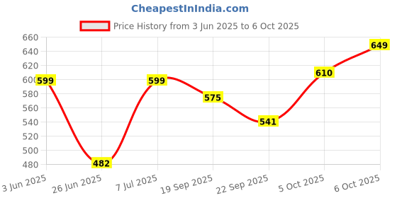 flipkart.com webby DIY Chemistry Kit with 40 Experiment STEAM Learner Activity Toy for Kids Age 8+ webby Price History Graph from 3 Jun 2025 to 6 Oct 2025