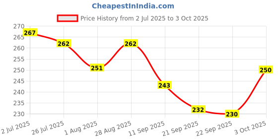 flipkart.com webby DIY Educational Weather Station webby Price History Graph from 2 Jul 2025 to 3 Oct 2025
