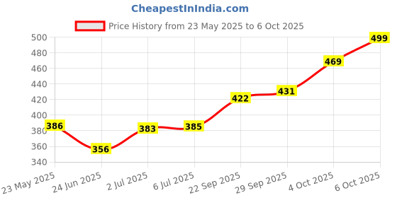 flipkart.com webby DIY Soap Making Kit with Fragrance Science Activity Toy Kit for Kids Age 8+ webby Price History Graph from 23 May 2025 to 6 Oct 2025