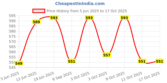 flipkart.com him tax Webby Drum Keyboard Musical Toys him tax Price History Graph from 5 Jun 2025 to 16 Oct 2025